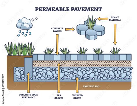 test on permeable pavement|permeable concrete paving diagram.